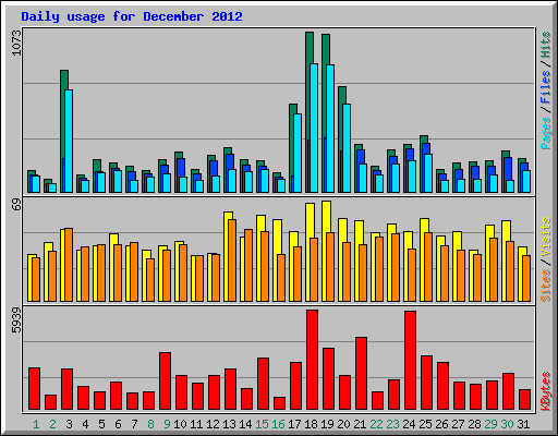 Daily usage for December 2012