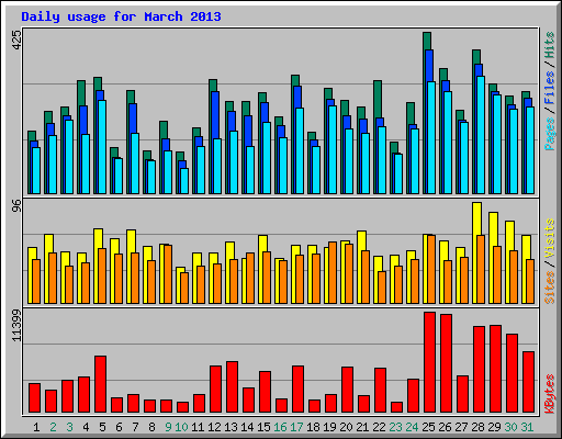 Daily usage for March 2013