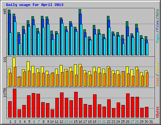 Daily usage for April 2013