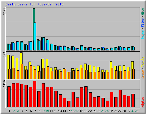 Daily usage for November 2013