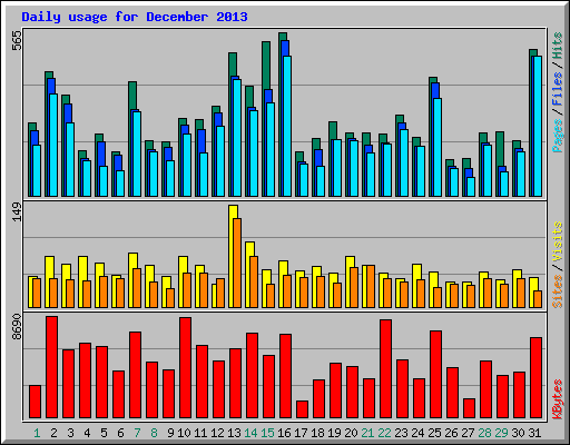 Daily usage for December 2013