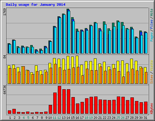 Daily usage for January 2014