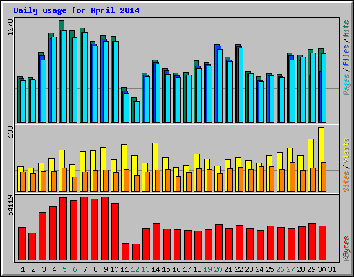 Daily usage for April 2014