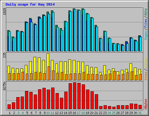 Daily usage for May 2014