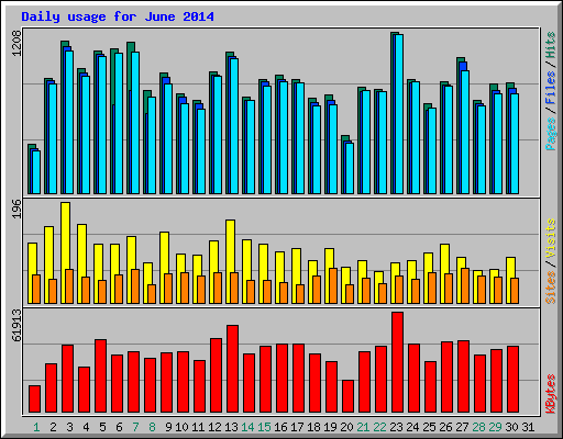 Daily usage for June 2014