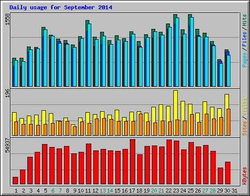 Daily usage for September 2014