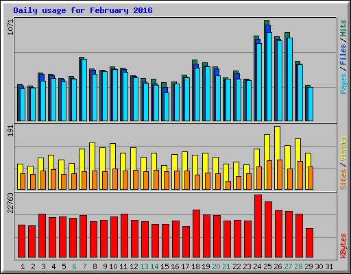 Daily usage for February 2016