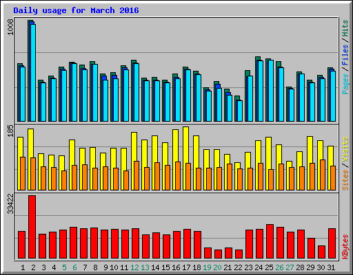 Daily usage for March 2016