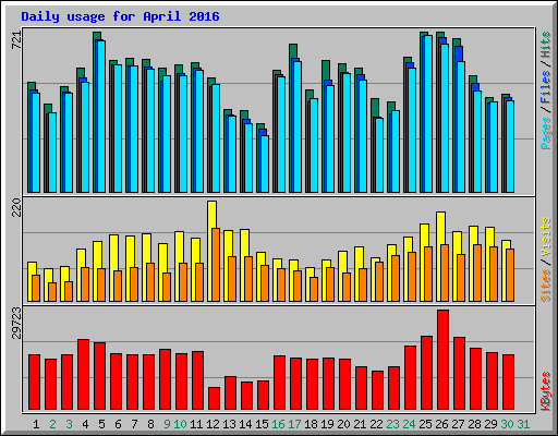 Daily usage for April 2016