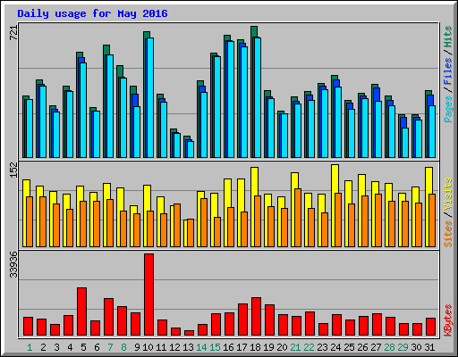 Daily usage for May 2016