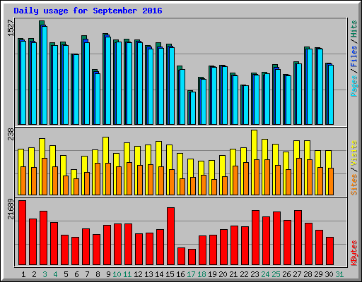 Daily usage for September 2016
