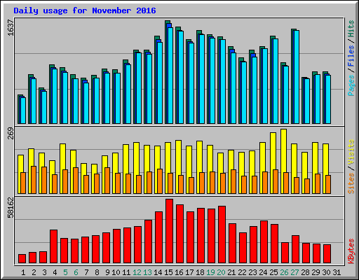 Daily usage for November 2016