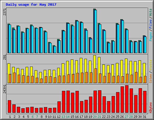 Daily usage for May 2017