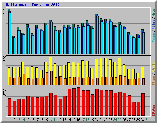 Daily usage for June 2017