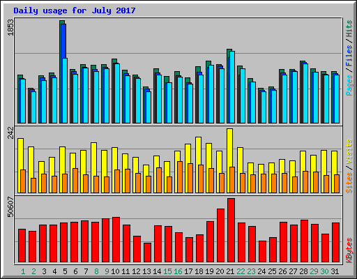 Daily usage for July 2017