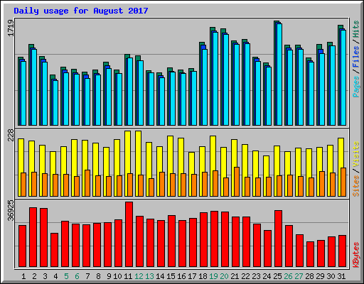 Daily usage for August 2017