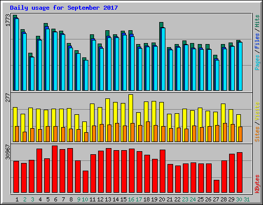 Daily usage for September 2017