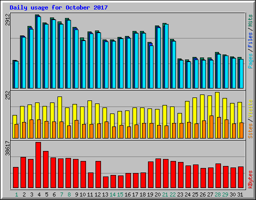 Daily usage for October 2017