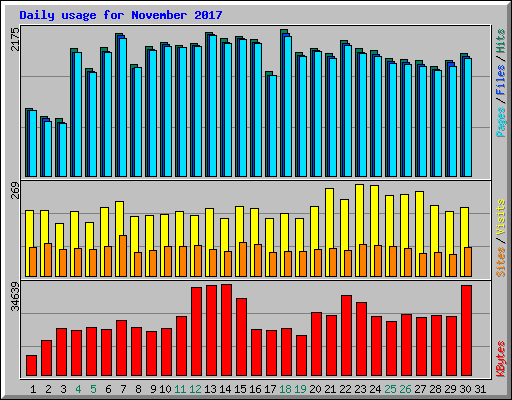 Daily usage for November 2017