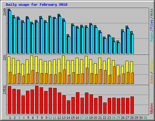 Daily usage for February 2018