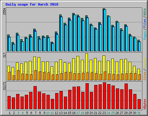 Daily usage for March 2018