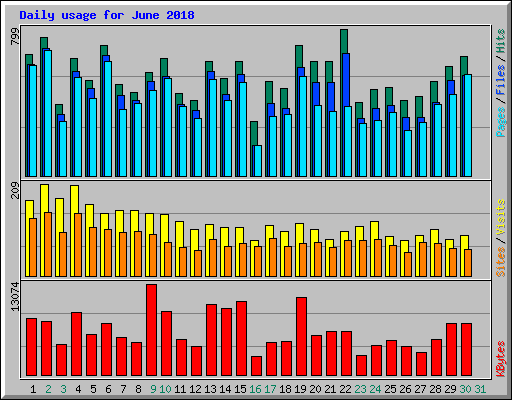 Daily usage for June 2018