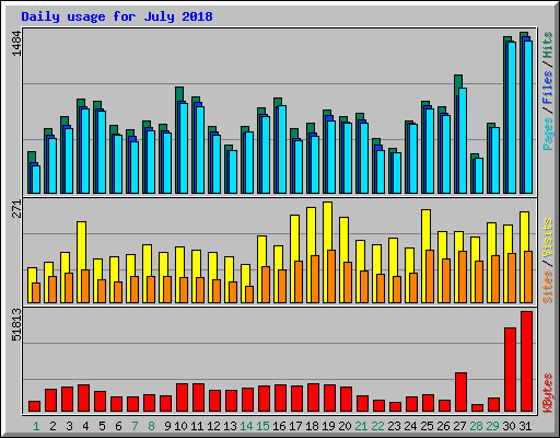 Daily usage for July 2018