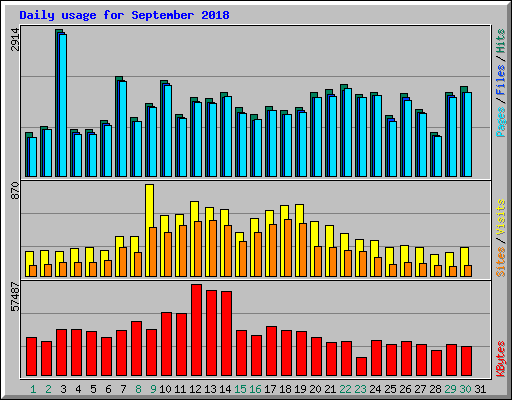 Daily usage for September 2018