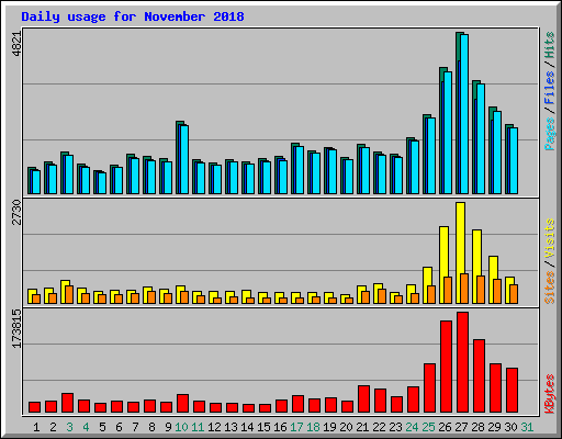 Daily usage for November 2018