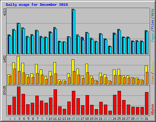 Daily usage for December 2018