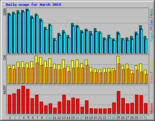 Daily usage for March 2019