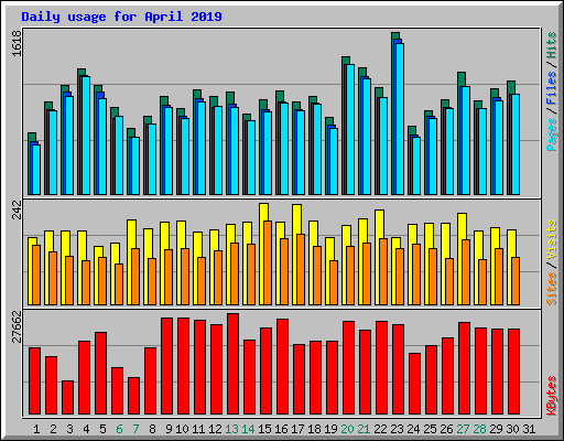 Daily usage for April 2019