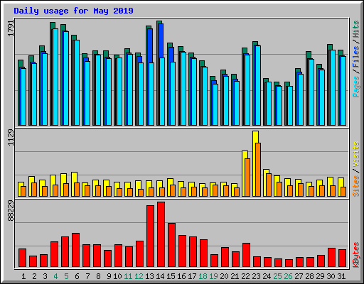 Daily usage for May 2019