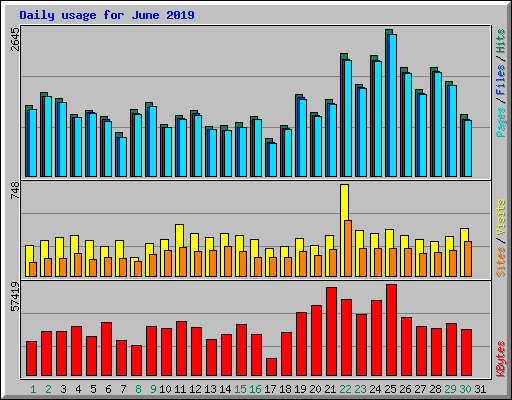 Daily usage for June 2019