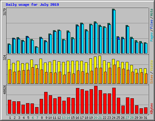 Daily usage for July 2019