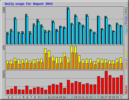 Daily usage for August 2019