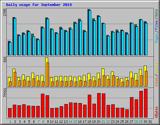 Daily usage for September 2019