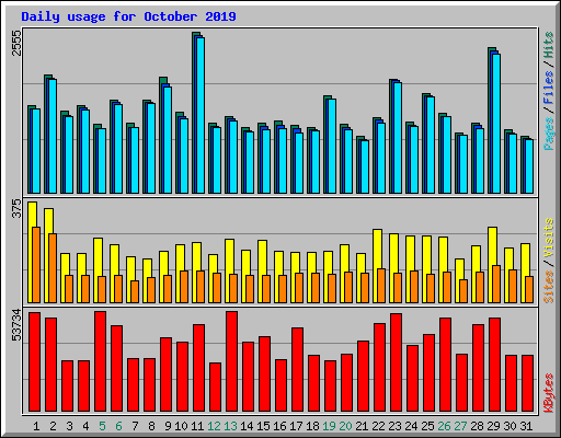 Daily usage for October 2019