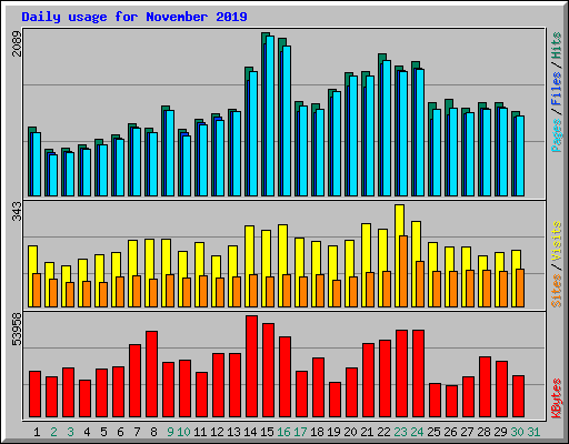 Daily usage for November 2019