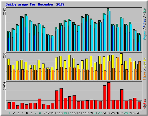 Daily usage for December 2019