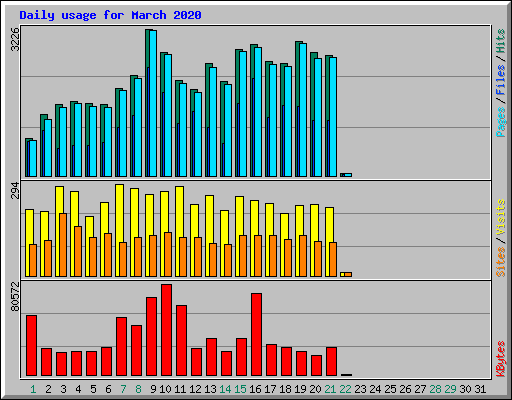 Daily usage for March 2020