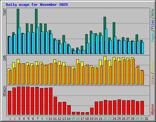 Daily usage for November 2025
