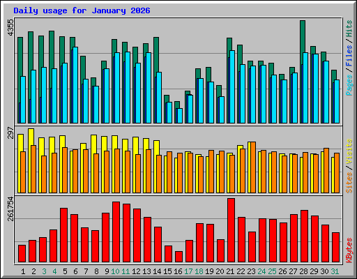 Daily usage for January 2026