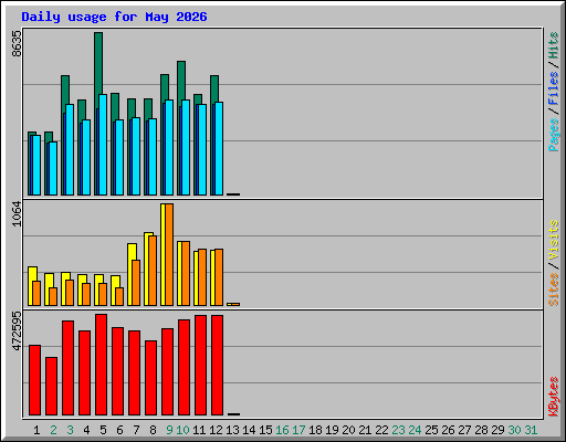 Daily usage for May 2026