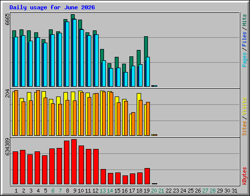 Daily usage for June 2026