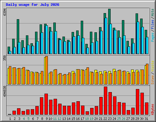 Daily usage for July 2026
