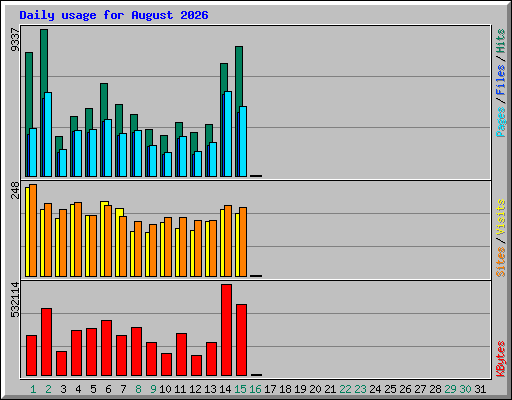 Daily usage for August 2026