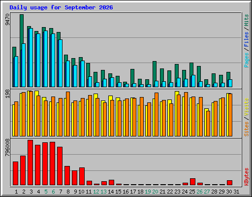Daily usage for September 2026