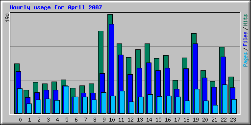 Hourly usage for April 2007