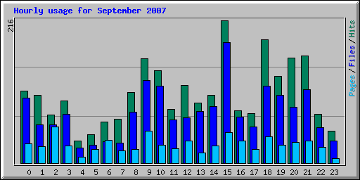 Hourly usage for September 2007